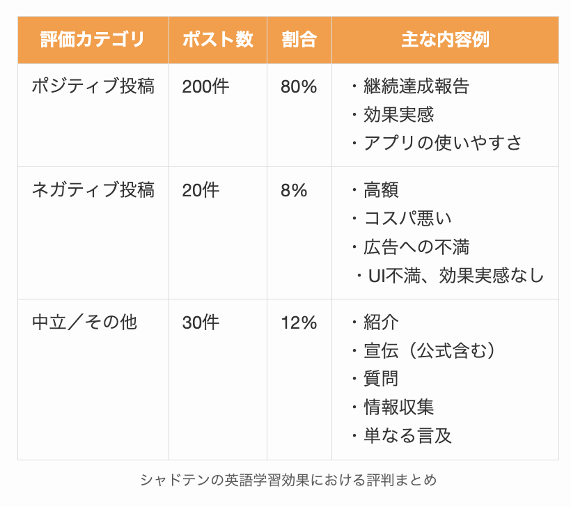シャドテンの英語学習効果における評判まとめ