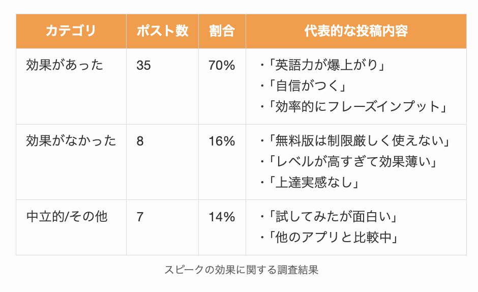 スピークの効果に関する調査結果