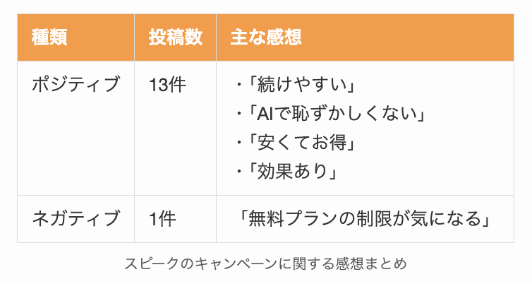 スピークのキャンペーンに関する感想まとめ