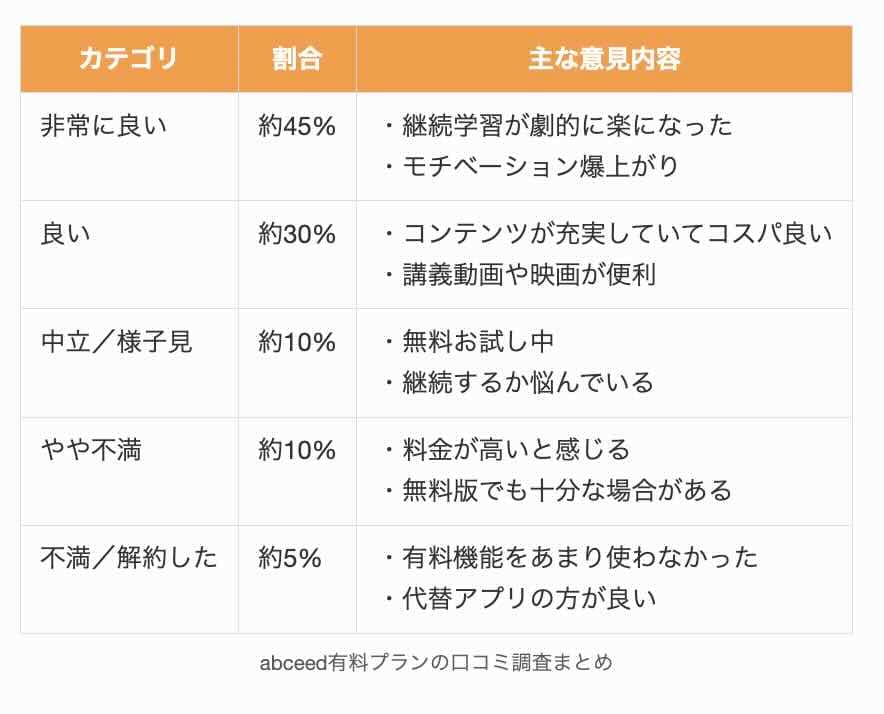 abceed有料プランの口コミ調査まとめ