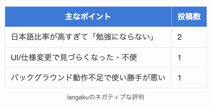 langakuのネガティブな評判