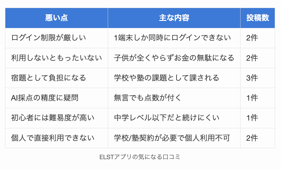 ELSTアプリの気になる口コミ
