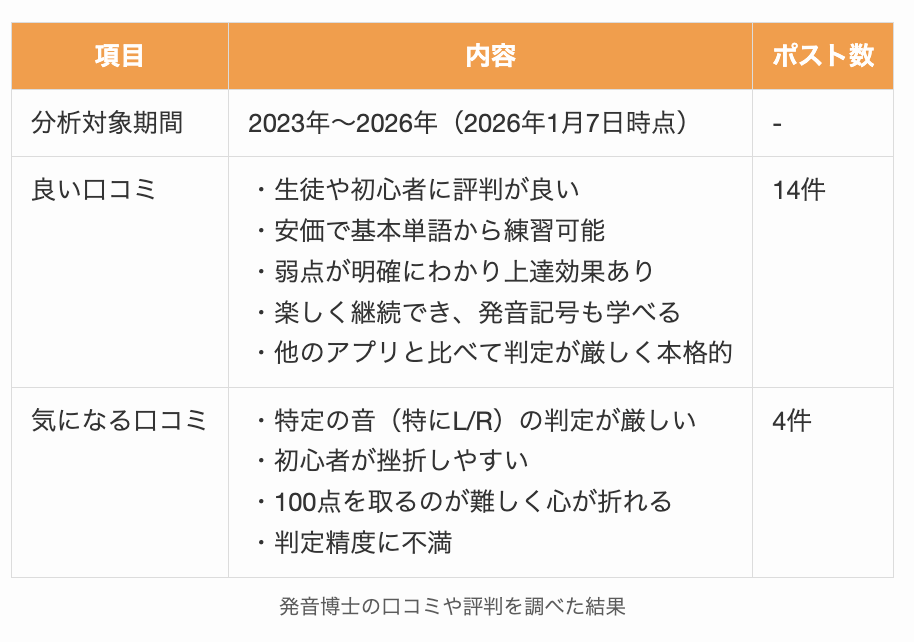 発音博士の口コミや評判を調べた結果